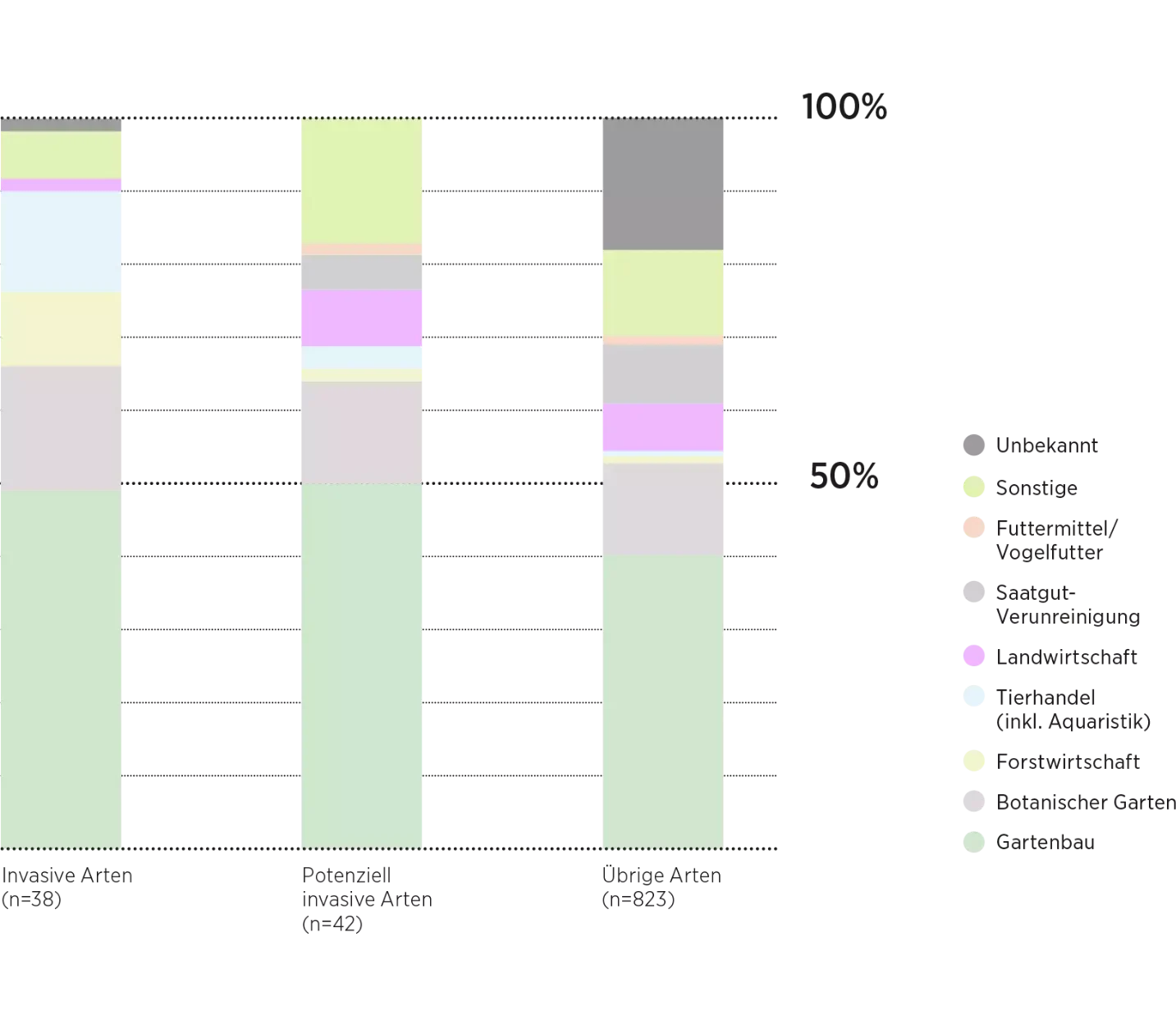 Balkendiagramm "Einfuhrvektoren gebietsfremder Gefäßpflanzen in Deutschland"; Quellen: Kowarik, I., 2010: Biologische Invasionen, Neophyten und Neozoen in Mitteleuropa; Dierschke H., 1994: Pflanzensoziologie; Leuschner C., Schipka F., 2004: Vorstudie Klimawandel und Naturschutz in Deutschland; eigene Darstellung