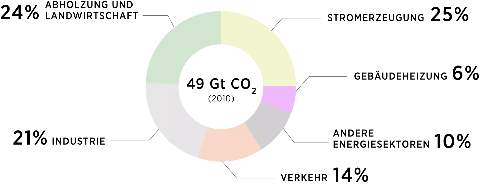Kreisdiagramm: Auslöser des Klimawandels