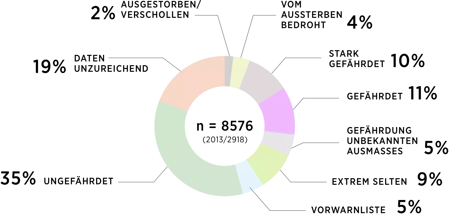 Kreisdiagramm: Aktuelle Gefährdungssituation der Pflanzenarten in Deutschland; Für die Rote Liste wurden von den über 9500 in Deutschland beheimateten Arten 8.576 Pflanzenarten (circa 90%) auf ihre Gefährdung hin untersucht und bewertet; Quelle: BUNDESAMT FÜR NATURSCHUTZ 2021: https://www.bfn.de/; eigene Darstellung